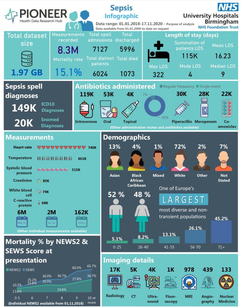 Deeply phenotyped sepsis patients within hospital: onset, treatments & outcomes