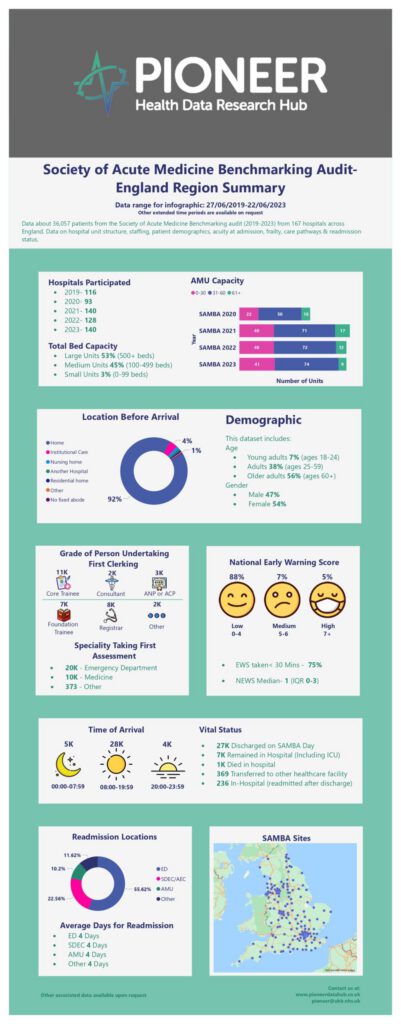 Society of Acute Medicine Benchmarking Audit – England Region Summary