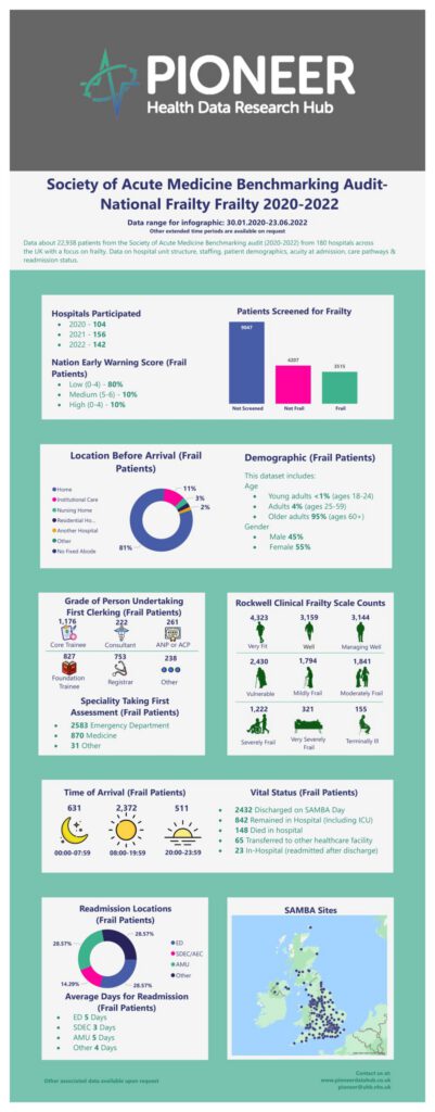 Society of Acute Medicine Benchmarking Audit – National Frailty 2020-2022