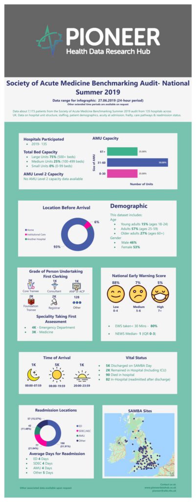 Society of Acute Medicine Benchmarking Audit – National Summer 2019