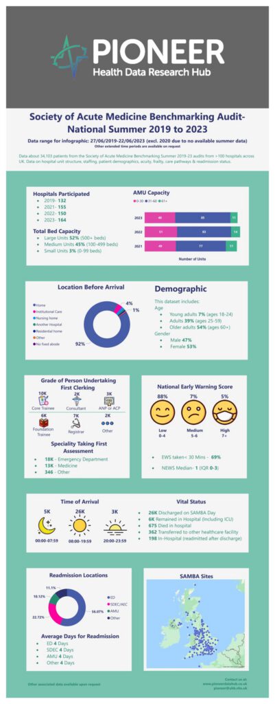 Society of Acute Medicine Benchmarking Audit – National Summer 2019 to 2023