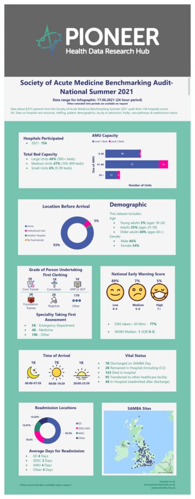 Society of Acute Medicine Benchmarking Audit – National Summer 2021