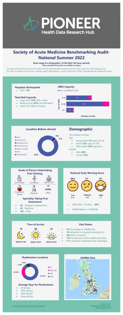 Society of Acute Medicine Benchmarking Audit – National Summer 2022