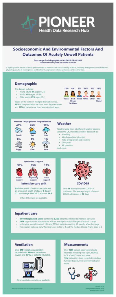 Socioeconomic and Environmental Factors and Outcomes of Acutely Unwell Patients