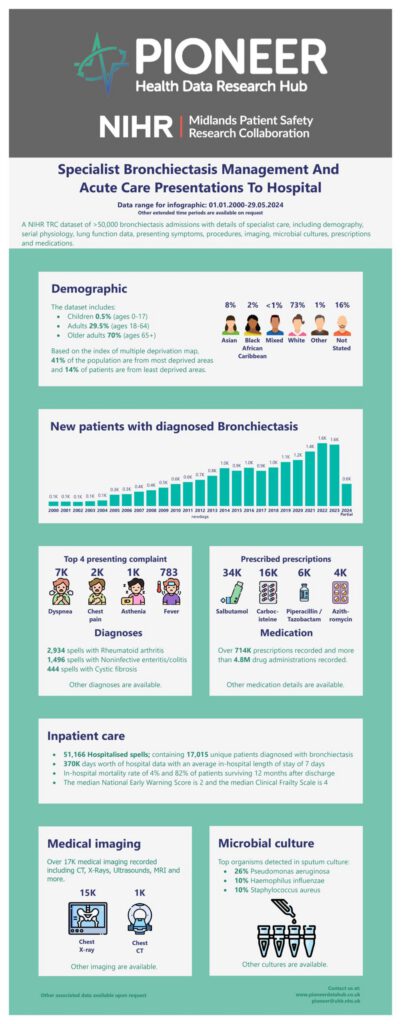 Specialist Bronchiectasis Management and Acute Care Presentations to Hospital