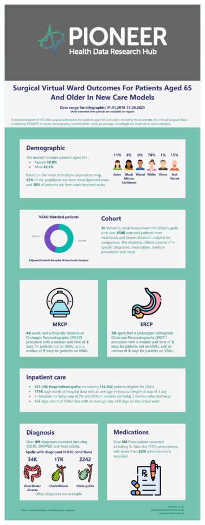 Surgical Virtual Ward Outcomes for Patients Aged 65 and Older in New Care Models