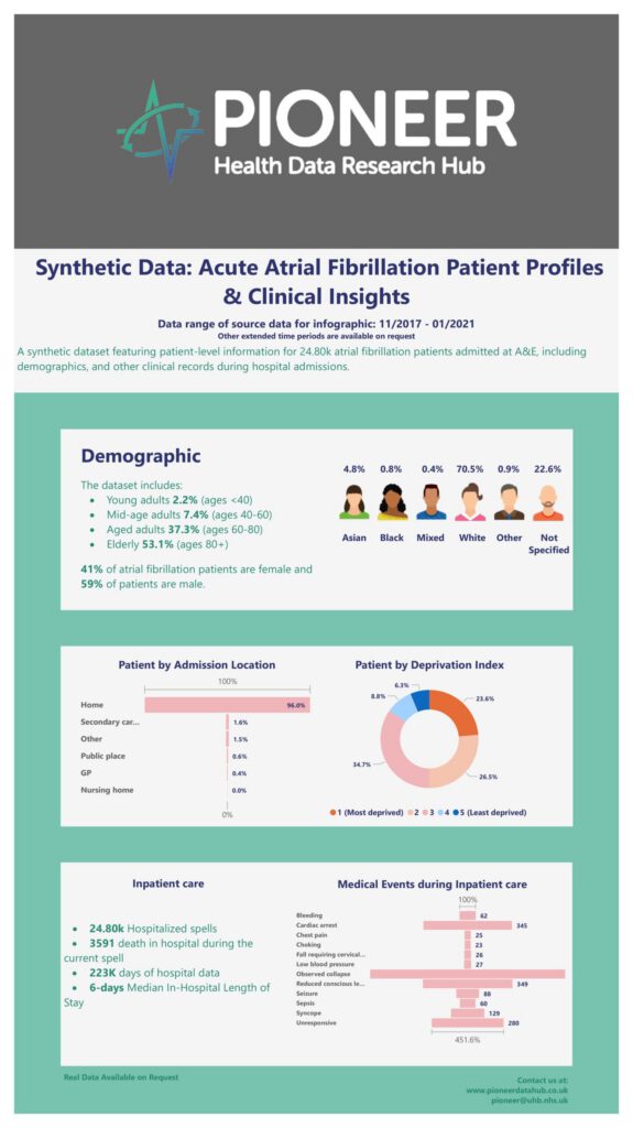 Synthetic Data Acute Atrial Fibrillation Patient Profiles, Clinical Insights