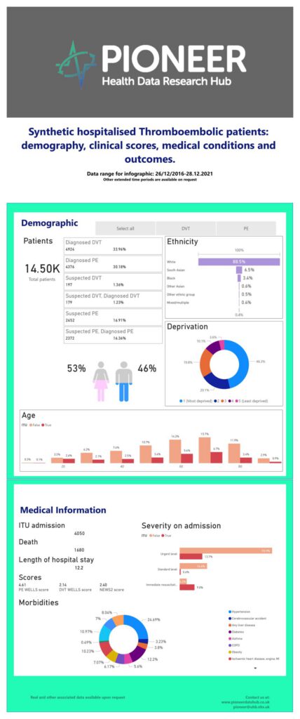 Synthetic Dataset: Hospitalised Patients with Thromboembolic Diagnosis