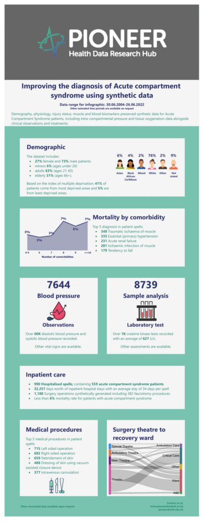 Synthetic Dataset: Using Data-driven ML Towards Improving Diagnosis of ACS
