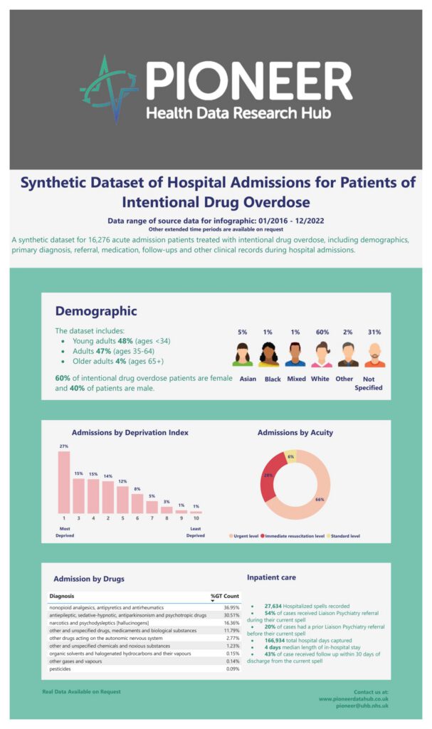 Synthetic Dataset of Acute Admissions for Patients of Intentional Drug Overdose