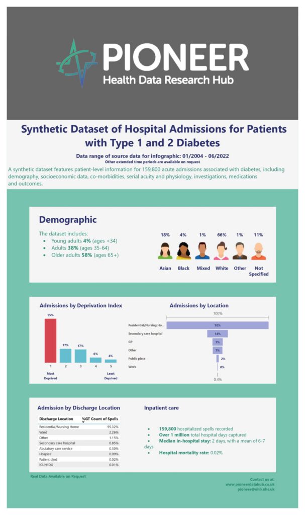 Synthetic Dataset of Hospital Admissions for Patients with Type 1 and 2 Diabetes