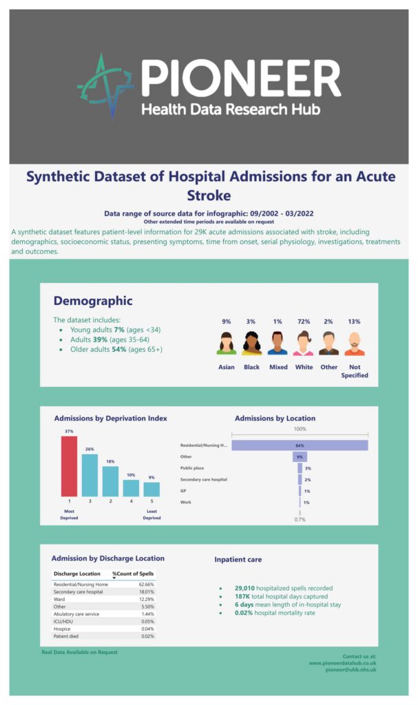 Synthetic Dataset of Hospital Admissions for an Acute Stroke
