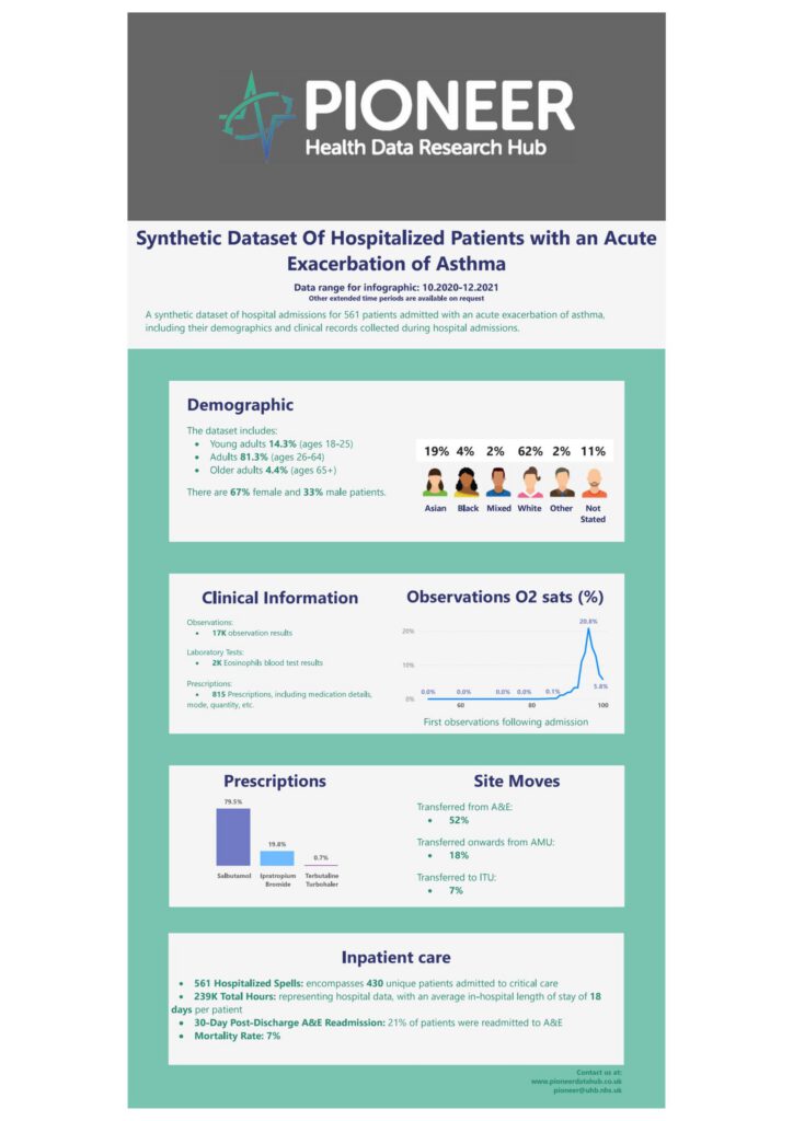 Synthetic Dataset of Hospitalised Patients with an Acute Exacerbation of Asthma