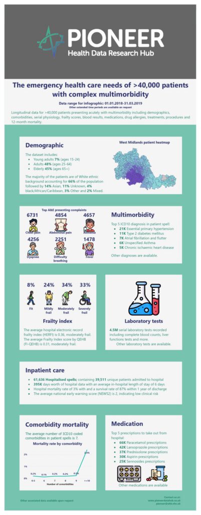 The Emergency Health Care Needs of >40,000 Patients with Complex Multimorbidity