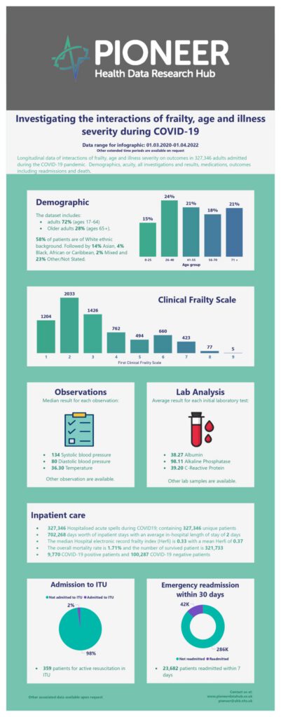 The Interactions of Frailty, Age and Illness Severity during COVID-19