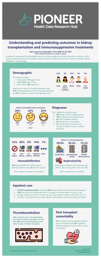 Transplants in Renal Disease: Outcomes and the Effects of Immunosuppression