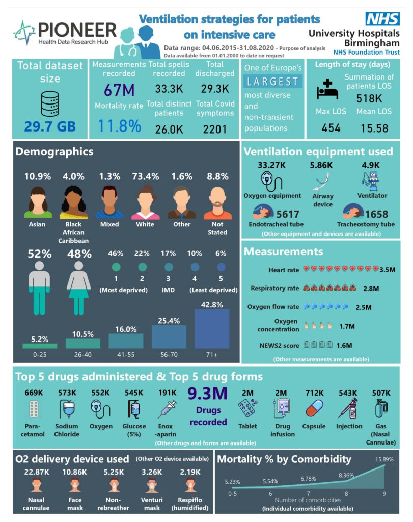 Ventilation strategies for patients on intensive care