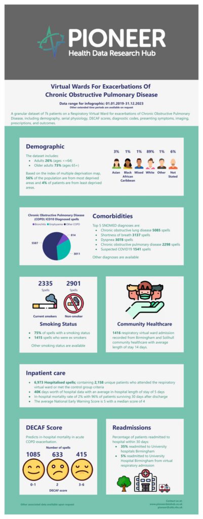 Virtual wards for Exacerbations of Chronic Obstructive Pulmonary Disease